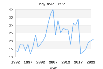 Baby Name Popularity