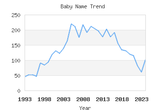 Baby Name Popularity