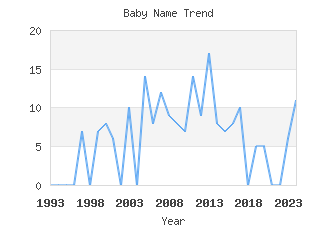 Baby Name Popularity