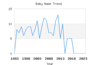 Baby Name Popularity