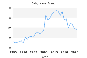 Baby Name Popularity