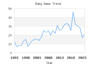 Baby Name Popularity