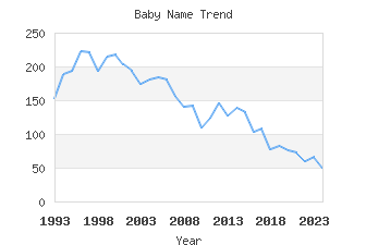 Baby Name Popularity