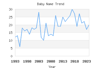 Baby Name Popularity