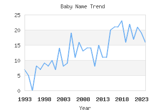 Baby Name Popularity