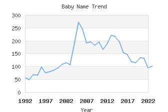 Baby Name Popularity