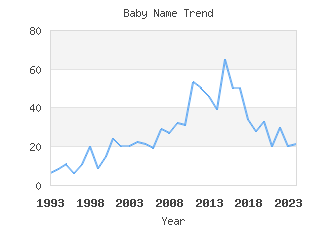 Baby Name Popularity