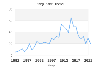 Baby Name Popularity