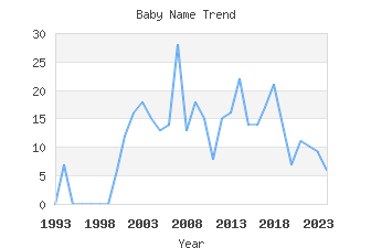 Baby Name Popularity