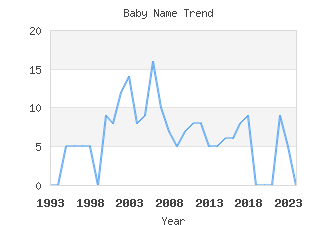 Baby Name Popularity