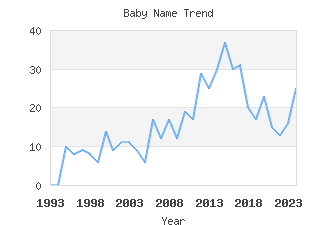 Baby Name Popularity