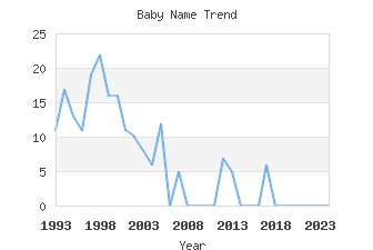 Baby Name Popularity