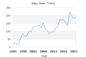 Baby Name Popularity