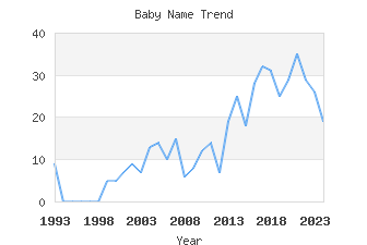 Baby Name Popularity