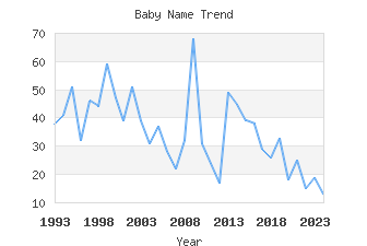 Baby Name Popularity