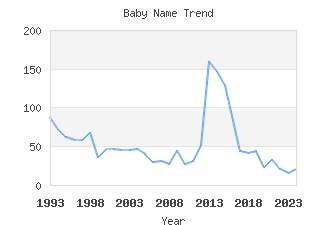 Baby Name Popularity