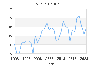 Baby Name Popularity