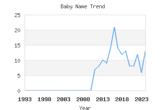 Baby Name Popularity