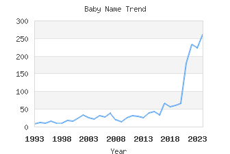 Baby Name Popularity