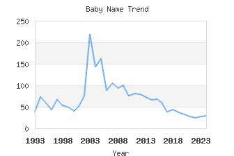 Baby Name Popularity