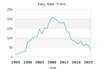 Baby Name Popularity