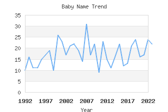 Baby Name Popularity