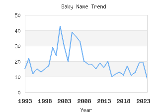 Baby Name Popularity