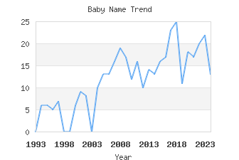 Baby Name Popularity