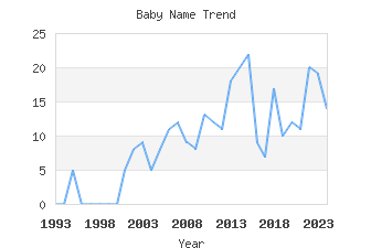 Baby Name Popularity