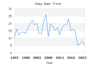 Baby Name Popularity