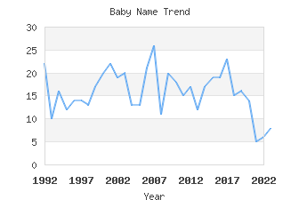 Baby Name Popularity