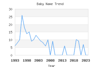 Baby Name Popularity