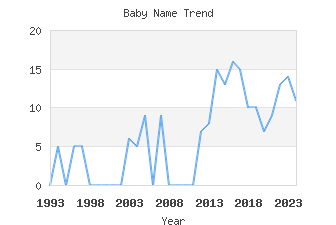 Baby Name Popularity