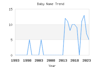 Baby Name Popularity