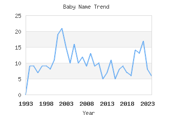 Baby Name Popularity