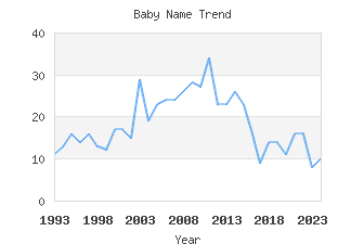 Baby Name Popularity