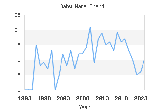 Baby Name Popularity