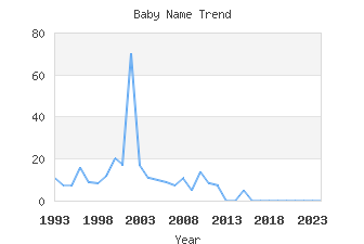 Baby Name Popularity