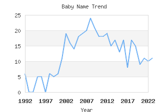 Baby Name Popularity