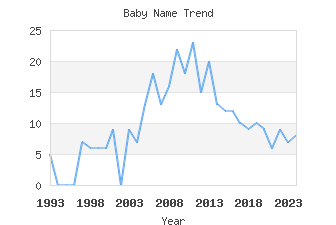 Baby Name Popularity