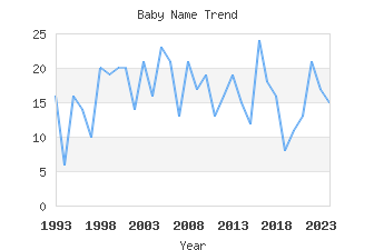 Baby Name Popularity