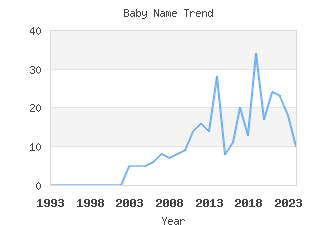 Baby Name Popularity