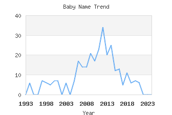 Baby Name Popularity