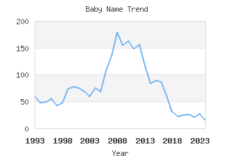 Baby Name Popularity