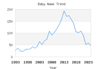 Baby Name Popularity