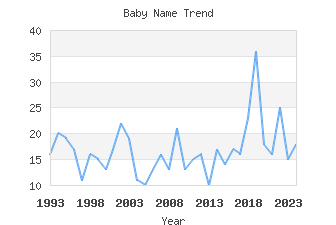 Baby Name Popularity