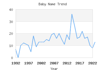 Baby Name Popularity