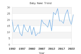 Baby Name Popularity