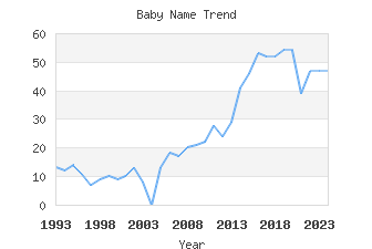 Baby Name Popularity