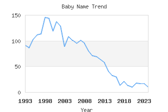 Baby Name Popularity